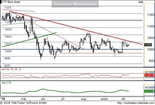 OTP napi OTP napi: A meghatározó ideális csökkenő trendvonalat még mindig nem törte felfele a papír. A 10313 fölé zárás esetén viszont ez megtörténhetne.