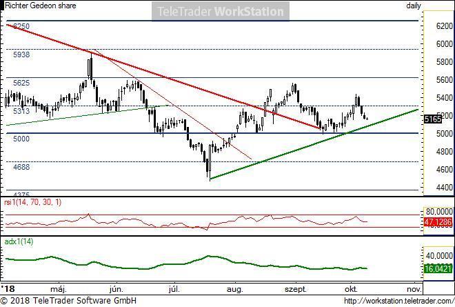Richter napi Richter napi: Két hete kisebb emelkedő trend után korrekciózott a héten lefele a papír.