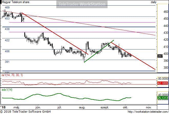 MTelekom napi MTelekom napi: Szeptember eleje óta rövid távú csökkenő trendben csorog lefele. Ez a mozgás még mindig trendszerűnek mutatkozott.