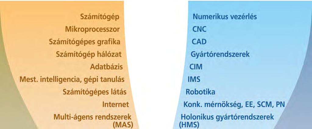 Párhuzamos, konvergáló fejlődési folyamat új fázisa Gyártástudomány Számítástudomány, ICT CNC,