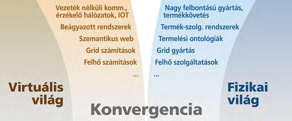 (smart) Digitális és valós rendszer állandó megfeleltetése Elosztott, hálózatba kötött CPPS,