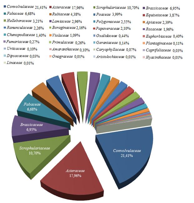 A kalászos kultúrákban feljegyzett 110 gyomfaj összesen 33 növénycsaládba tartozik (11. ábra).