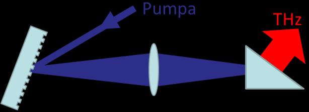 3. ábra Sebességillesztés impulzusfront-döntést alkalmazva. A vastag piros vonal a pumpáló impulzus impulzusfrontját jelzi, a vastag szürke a THz fázisfrontját.