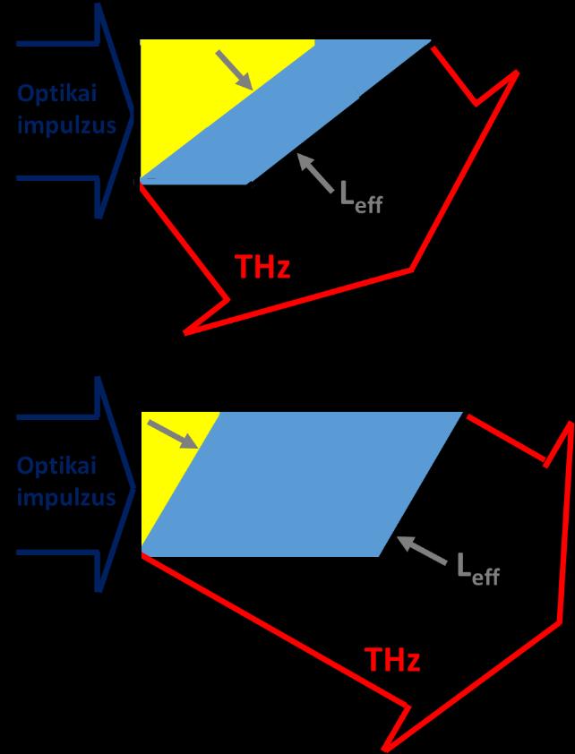 (ii) a kristályhosszkülönbség a pumpált térrész szélén kisebb, ami csökkenti a THzkeltés térbeli inhomogenitását (7. ábra (c));hiba! A hivatkozási forrás nem található.