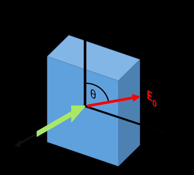 A 19. ábra egy (110) orientációjú ZnTe kristály és az arra merőlegesen érkező lézernyaláb térerősség vektorai láthatók.
