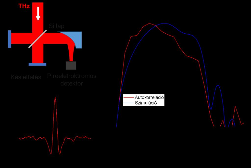 28. ábra Autokorrelációs mérési elrendezés, felvett jel és a belőle számolt spektrum a számolások által kapott spektrummal együtt ábrázolva.