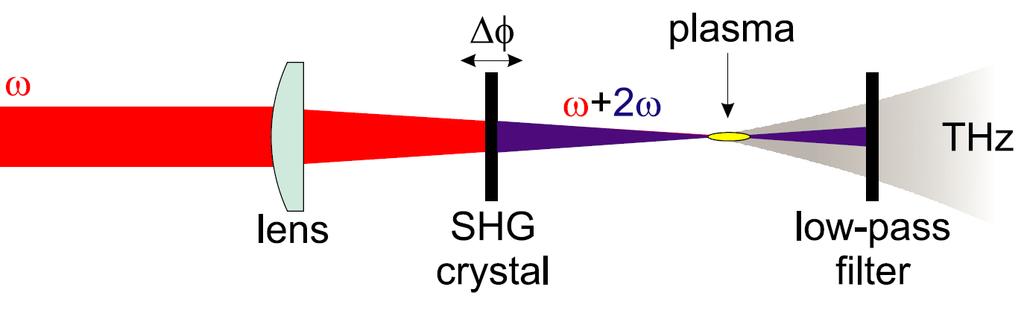 2. ábra THz-keltés kétszínű lézertér által létrehozott plazmában. Δφ jelzi a relatív fázist az alap és másodharmonikusa között, ami a másodharmonikus kristály mozgatásával változtatható [16]. 2.2.