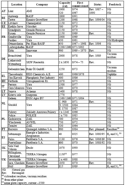 Ammónia alkalmazása Műtrágyák Ammónium-szulfát, (NH 4) 2SO 4 ammónium-foszfát, (NH 4) 3PO 4 ammonium nitrate, NH4NO3 karbamid, (NH 2) 2CO Vegyszerek salétromsav, HNO 3, robbanóanyaggyártás TNT