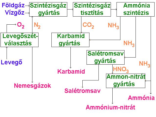 Nátrium-hidrogén-karbonát, NaHCO 3 sodium carbonate, Na2CO3 hydrogen cyanide (hydrocyanic acid), HCN hidrazin, N 2H 4 (rakéta üzemanyag komponens) Robbanóanyagok Ammónium-nitrát (NH 4NO 3)