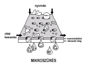 Membrántechnikai vízkezelés (RO, NF, UF, MF A membrántechnika