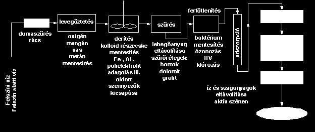 Aktívszén szűrő magas szervesanyag illetve szabad aktív klórtartalom esetén. 6. Fordított ozmózis berendezés 7.