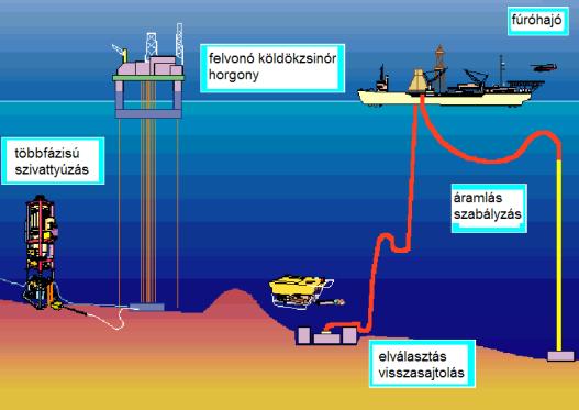 A legfontosabb tengeri olajbányászati technológiák 457 Földgáz logisztikája Kutatás: geológiai, fúrás Feltárás: fúrás (rotary, turbinás) Termelés: elsődleges (saját nyomás hozza felszínre)