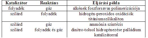 Katalizált és nem katalizált reakciók Arrhenius diagramja és energiaprofilja Katalitikus rendszerek osztályozása Homogén Heterogén Enzimes k A e E a R T Ea ln( k) ln( A) R T b Ea y a a ln(a), b T R