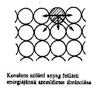 eredő erő hat. Ennek következtében felületi szabadenergia jön létre, ami a nagyfelületű anyagokon végbemenő adszorpció hajtóereje.