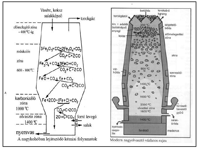 redukció (400-1000 fok) (1000-2000 fok) FeO + CO = Fe + CO 2 FeO + C = Fe + CO Alapanyagok: vasérc, koksz, salakképzők (CaO,