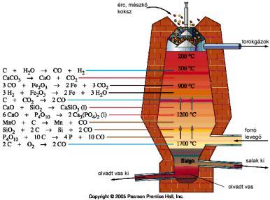 200-300 o C a szabad és kötött vizek eltávoznak 400-600 o C karbonátok bomlanak, indirekt redukció 3Fe 2 O 3 + CO 2 Fe 3 O 4 + CO 2 Fe 3 O 4 + CO 3 FeO + CO 2 FeO + CO Fe + CO 2 500-900 o C 2 CO C +