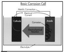 Korrózió Redox elektródra a Nernst egyenlet: Környezeti hatások, amelyek elsősorban az anyagok felületét érintik, ezáltal használhatóságukat rontják.