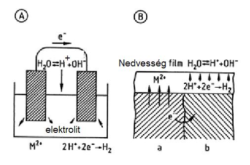Galvánelem és korróziós elem összehasonlítása A) Galvánelem; B) korróziós elem a) Anód; b) Katód Anódos folyamat: M M 2+ + 2 e (fémoldódás) Katódos folyamat: 2 H + +2 e H 2 (hidrogénfejlődés) 165 166