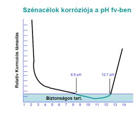 Különböző oldott oxigéntartalmú víz korróziós hatása Az acél korróziós sebessége az oldott O 2 és a ph függvényében 25 0 C-on 169 170 Pourbaix diagram rézre híg vizes oldatban, szobahőmérsékleten