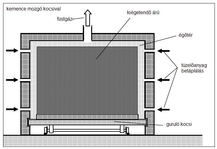 A gipsz Égető kemence mozgatható