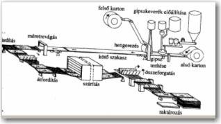 Gipszkarton gyártása 207 MgCl 2