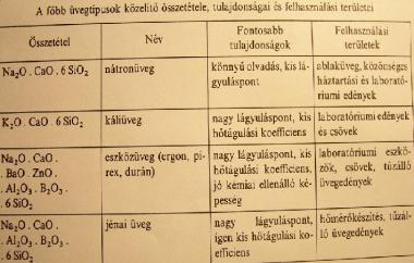 Üvegipar Üveg olyan anyag, aminek energiatartalma a folyadék és kristályos állapot között van.
