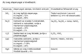 Üveggyártás folyamatai: keverés, olvasztás, formálás, hűtés, megmunkálás, hőkezelés-feszültségmentesítés Formálás: fúvás, húzás, öntés, hengerlés, sajtolás.