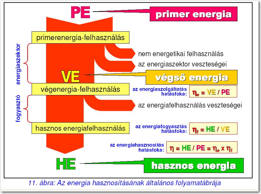 Energiaforrások, átalakítások, szállítások, elosztások, tárolások és felhasználások kapcsolata 249 250 ENERGIAFORMÁK ÁTALAKÍTÁSA Energia átalakítás