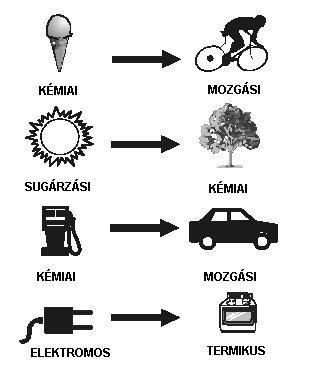 (nap/elektromos) Gőzmozdony 10 (kémiai/mechanikai) Izzólámpa 5 (elektromos/fény) 251 Energiaátalakító technológiák területigénye Technológia Nukleáris