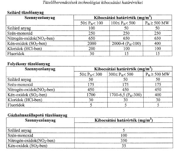 Tüzelési folyamatoknál a különböző légviszony tényező mellett végzett tüzelések hatására a füstgáz oxigén tartalma eltérő.