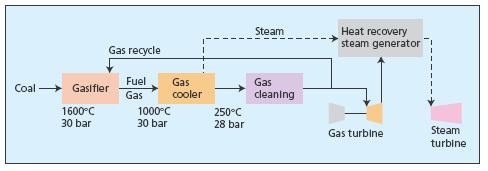 TISZTA SZÉNALAPÚ ENERGIATERMELŐ TECHNOLÓGIÁK (CCT) Az integrált elgázosító kombinált ciklusú széntüzelés (IGCC) újtípusú széntüzelésnél a szenet oxigénnel és vízgőzzel