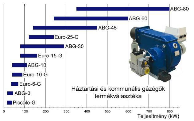 278 OLAJTÜZELÉS GÁZTÜZELÉS A tüzelôolajokat betűk és számok kombinációjával nevezik el.