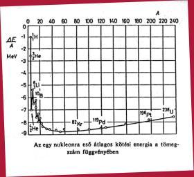Ezért jellemző az alfa-bomlás a nehéz magok esetén. Így energia nyerhető kétféleképpen: Maghasadással: atomok elhasadása--> ez történik a hasadási atomreaktorokban.