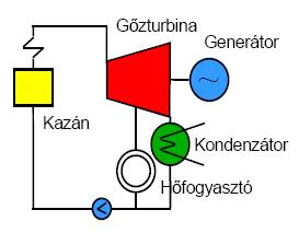 Elvételes kondenzációs erőmű Egyszerű vízgőzős Rankin-Clausius körfolymat Carnot hatásfok: Th Tl T h A Carnot-ciklus a p-v és T-s diagramokban 297 298 A Rankine-Clausius körfolyamat A