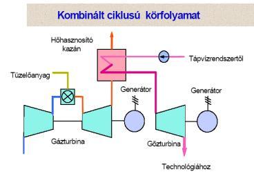 Hatások javítási lehetőségek Kapcsolt energiatermelés (kogeneráció) Ideális kapcsolt energiatermelés kapcsolt energiatermelés tüzel ő- anyag 100 villamos energia, 20 hőenergia