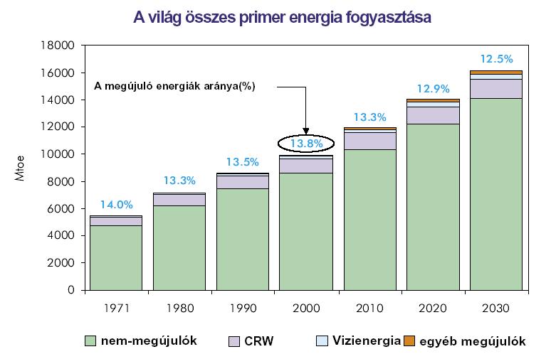 Szélenergia A szél kinetikus energiáját szélmotorokban elektromos energiává alakítják. 6. Árapály, hullám, óceán energia Mechanikai energiát elektromos energiává alakítanak.