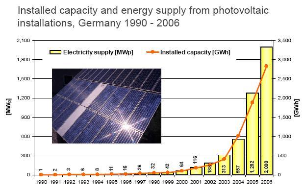 Napenergia napkollektoros alkalmazása Németországban 1990-2006 Napenergia