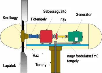 A Sziklás-hegységben a nagyközepes szélsebesség (300-1000 W/m 2 ) alkalmas