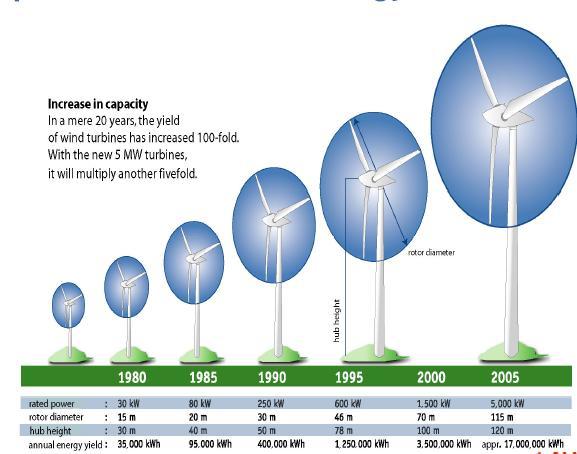 Szélerőművek fejlődése 313 Szélenergia Németországban