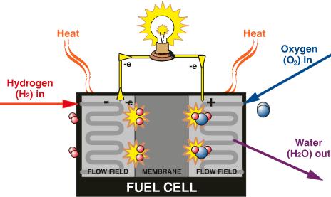 potenciális energiára tesz szert.