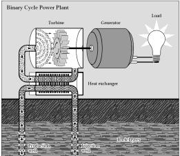 erőműtípusok Az első geotermális erőmű Olaszországban épült 1903-ban A kaliforniai The Geysers gejzírei gőzt és melegvizet szolgáltatnak, az erőmű teljesítménye