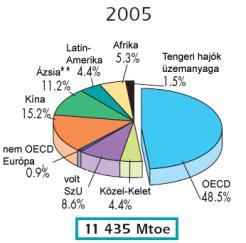 A VILÁG TELJES ENERGIA