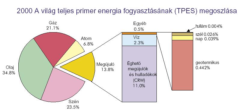 Reális és nominális kőolajárak 353 354 Magyarország energiagazdálkodása A magyar energiatermelés szerkezete 1973-2020 1975-2005: tényadatok, 2005-2030: prognózis (egyéb: geotermikus, nap, szél,