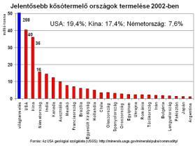 gipsz, cement, üveg Nitrogén vegyületek: ammónia, salétromsav, ammónium nitrát és szulfát, karbamid Kénsav és származékai: H 2 SO 4, H 3 PO 4, Al-szulfát Műtrágyák Kősó