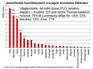 oxigén, széndioxid, szintézis gázok Egyebek: titándioxid, káliumhidroxid, korom 35 Ammónia szintézis A világban jelenleg előállított ammónia kb.