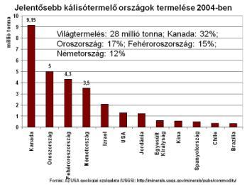 gyártásánál. A szervetlen vegyiparban ammóniából állítják elő a salétromsavat, karbamidot, nátrium-cianidot.