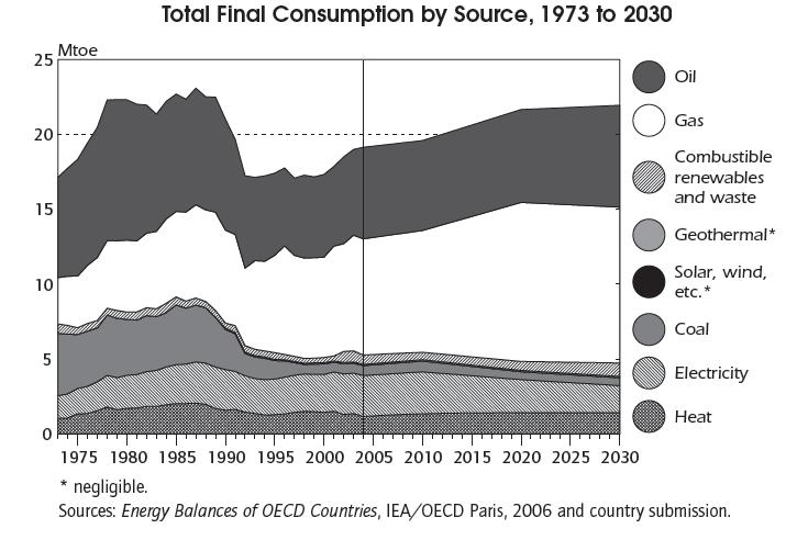 A magyar energiafelhasználás szerkezete 1973-2020 (egyéb: geotermikus, nap, szél, éghető megújulók és hulladék) Biomass 38.3% Geothermal 6.6% Firewood 47.4% Community waste 3.6% Biofuel 1.7% Hydro 1.