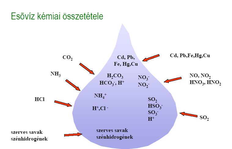 (CO 2 ) Felszíni vizek: - édesvizek: folyók, tavak és - sósvizek: tenger (zárt tavak) 3,3-3,7% só Felszín alatti vizek: - karsztvízek, ásványvizek - talajvíz (első víz-záróréteg fölött) [kútvíz] -