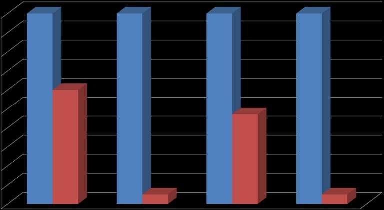 Káros hatások Egyes növények vitamin tartalmának % -os változása 1940-2005 100% 90% 80% 70%