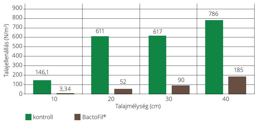 Szerves anyag képzés, talajszerkezet javítás Talajellenállás alakulása 3 év